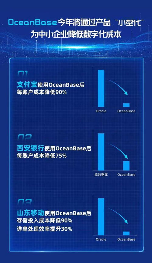 OceanBase推动产品小型化，助力中小企业数字化转型降本增效