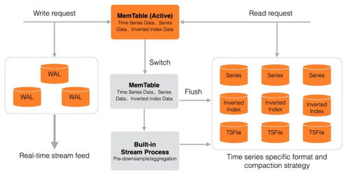 物联网海量时序数据处理与存储最佳实战
