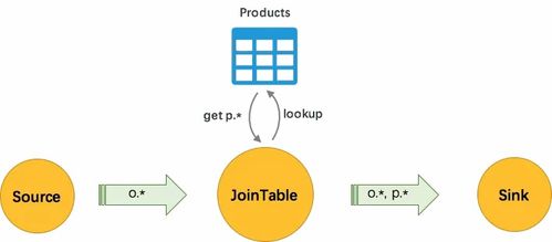 云原生大数据架构中实时计算维表和结果表的选型实践
